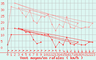 Courbe de la force du vent pour Villefontaine (38)