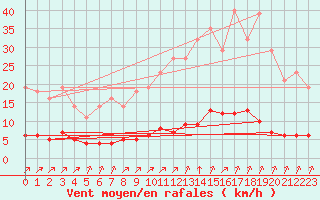 Courbe de la force du vent pour Leign-les-Bois (86)