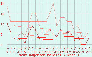 Courbe de la force du vent pour Lignerolles (03)