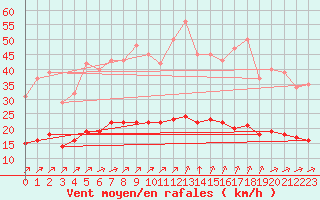 Courbe de la force du vent pour Chatelus-Malvaleix (23)