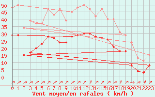 Courbe de la force du vent pour Villarzel (Sw)