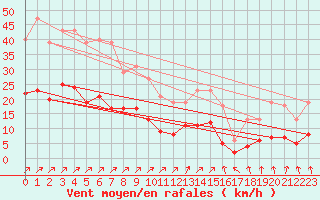 Courbe de la force du vent pour Mazinghem (62)