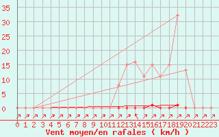 Courbe de la force du vent pour Ploeren (56)