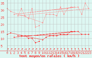 Courbe de la force du vent pour Chatelus-Malvaleix (23)