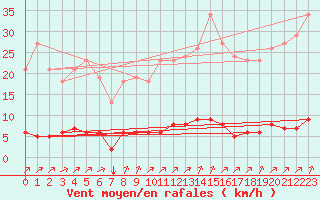 Courbe de la force du vent pour Laqueuille (63)