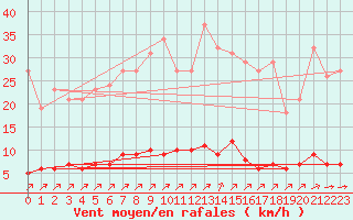 Courbe de la force du vent pour Lagny-sur-Marne (77)