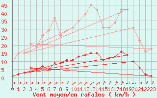 Courbe de la force du vent pour La Poblachuela (Esp)