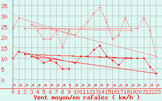 Courbe de la force du vent pour Gros-Rderching (57)