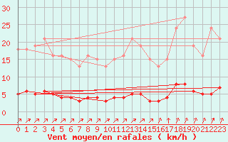 Courbe de la force du vent pour Lagny-sur-Marne (77)