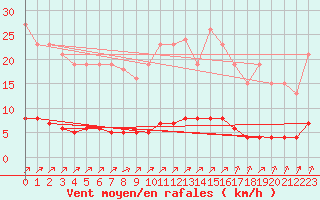 Courbe de la force du vent pour Lagny-sur-Marne (77)