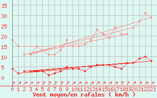 Courbe de la force du vent pour Lagny-sur-Marne (77)