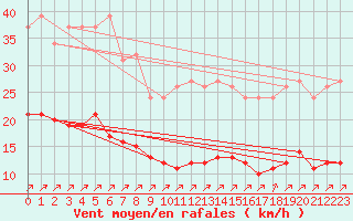 Courbe de la force du vent pour Gros-Rderching (57)