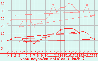 Courbe de la force du vent pour Corsept (44)