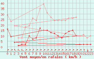Courbe de la force du vent pour Villefontaine (38)