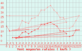 Courbe de la force du vent pour Villefontaine (38)