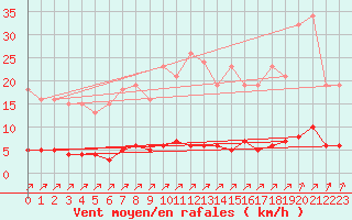 Courbe de la force du vent pour Lagny-sur-Marne (77)