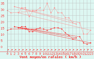 Courbe de la force du vent pour Gros-Rderching (57)