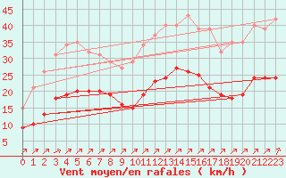 Courbe de la force du vent pour Angliers (17)