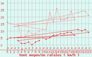 Courbe de la force du vent pour Gros-Rderching (57)