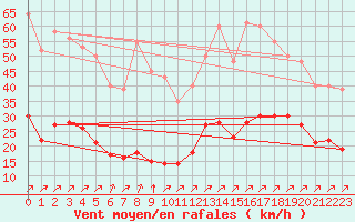 Courbe de la force du vent pour Villefontaine (38)