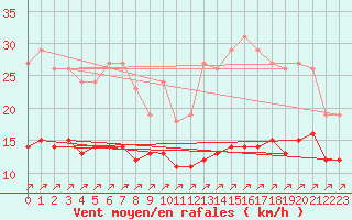 Courbe de la force du vent pour Bonnecombe - Les Salces (48)