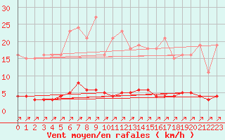 Courbe de la force du vent pour Lagny-sur-Marne (77)