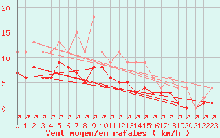 Courbe de la force du vent pour Lignerolles (03)