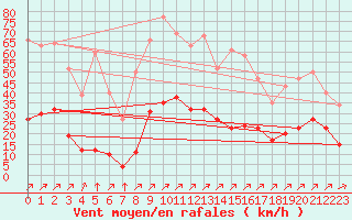 Courbe de la force du vent pour Villefontaine (38)