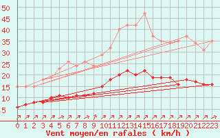 Courbe de la force du vent pour Corsept (44)