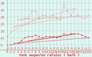 Courbe de la force du vent pour Sgur-le-Chteau (19)