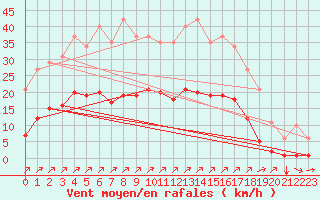 Courbe de la force du vent pour Gros-Rderching (57)