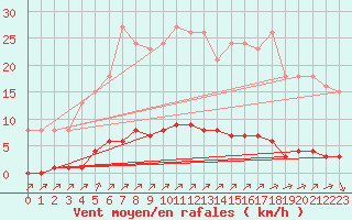 Courbe de la force du vent pour Lagny-sur-Marne (77)