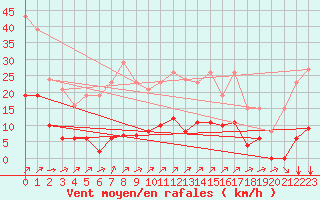 Courbe de la force du vent pour Villefontaine (38)