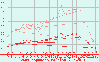 Courbe de la force du vent pour Landser (68)