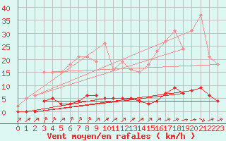 Courbe de la force du vent pour Lagny-sur-Marne (77)