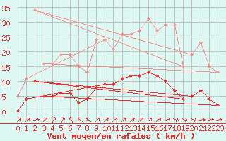 Courbe de la force du vent pour La Baeza (Esp)