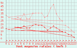 Courbe de la force du vent pour Gros-Rderching (57)