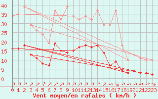 Courbe de la force du vent pour Gros-Rderching (57)