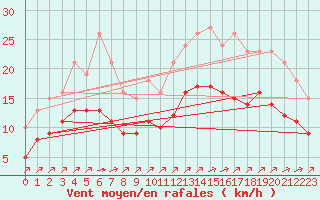 Courbe de la force du vent pour Aigrefeuille d