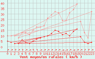 Courbe de la force du vent pour Landser (68)