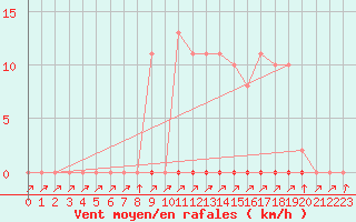 Courbe de la force du vent pour Ploeren (56)