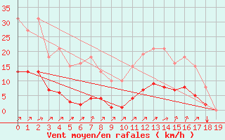 Courbe de la force du vent pour Saint-Martial-de-Vitaterne (17)