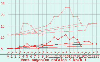 Courbe de la force du vent pour L