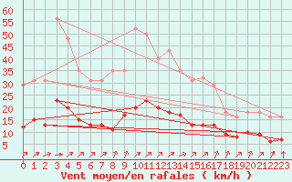 Courbe de la force du vent pour Landser (68)