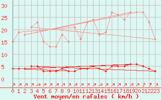 Courbe de la force du vent pour Lagny-sur-Marne (77)