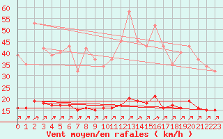 Courbe de la force du vent pour Gros-Rderching (57)