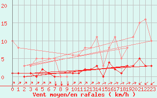 Courbe de la force du vent pour Douzens (11)