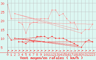 Courbe de la force du vent pour Landser (68)