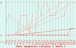 Courbe de la force du vent pour Lans-en-Vercors (38)