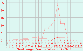 Courbe de la force du vent pour Ploeren (56)